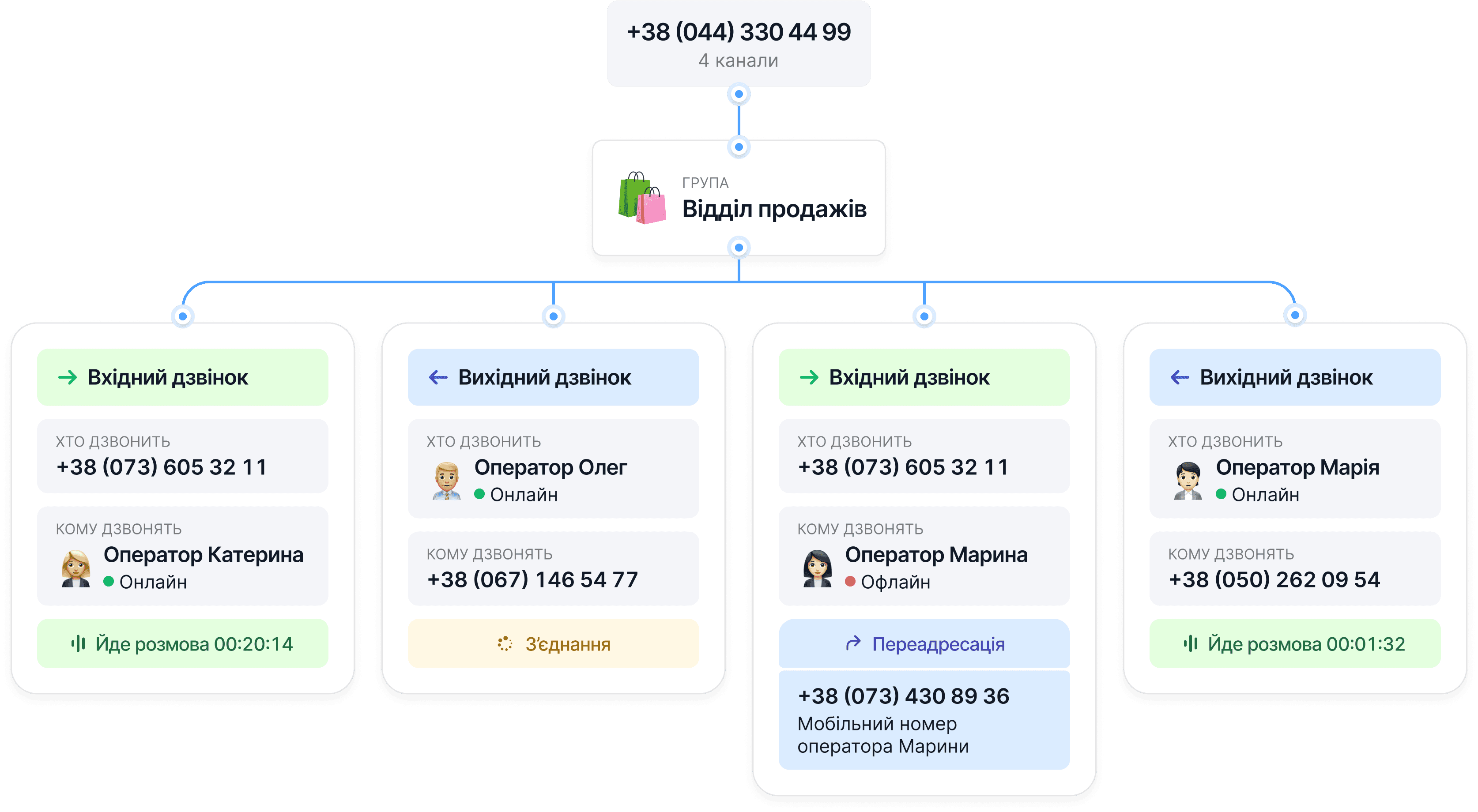 Мультилинии и переадресация
